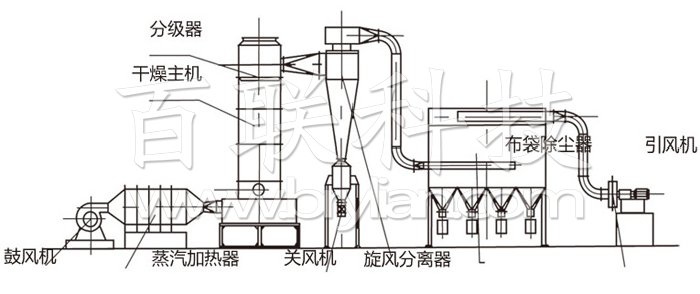 閃蒸干燥機(jī)結(jié)構(gòu)示意圖 閃蒸干燥機(jī)結(jié)構(gòu)示意圖
